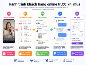 Hành trình khách hàng online