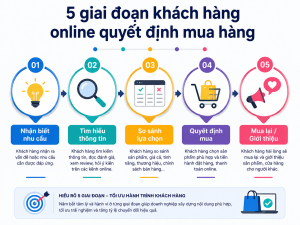5 giai đoạn khách hàng online quyết định mua hàng 