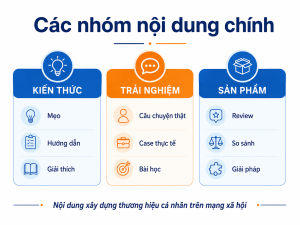 Các nhóm nội dung kiến thức, trải nghiệm và sản phẩm