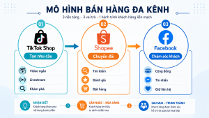Sơ đồ vai trò TikTok tạo nhu cầu, Shopee chuyển đổi, Facebook chăm sóc khách. 