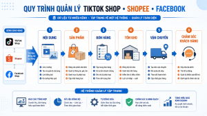 Quy trình từ nội dung, đơn hàng, tồn kho đến chăm sóc khách hàng.
