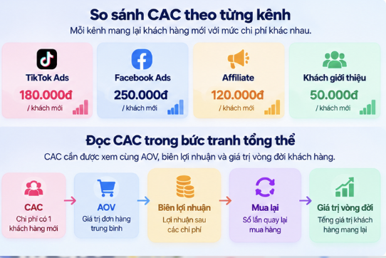 So sánh CAC theo từng kênh