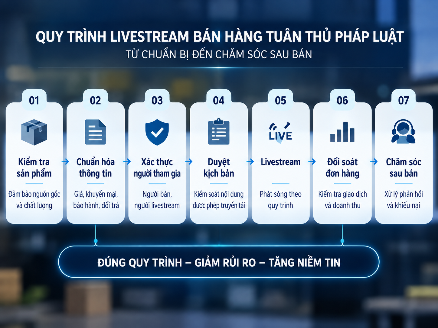Quy trình livestream bán hàng tuân thủ pháp luật
