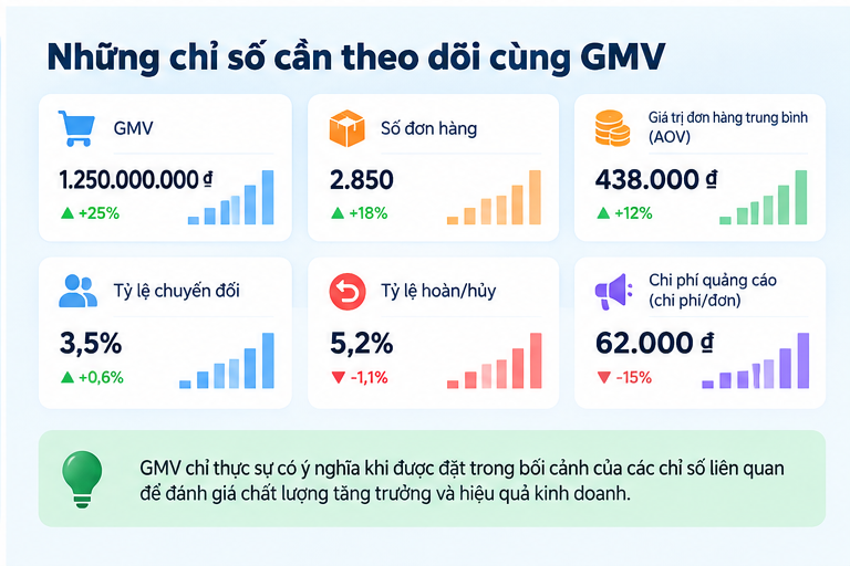 Cách đọc GMV trong thương mại điện tử