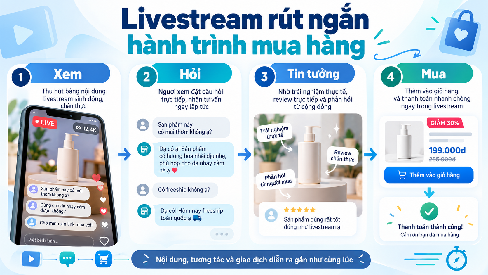 Livestream thay đổi hành vi mua hàng thương mại điện tử