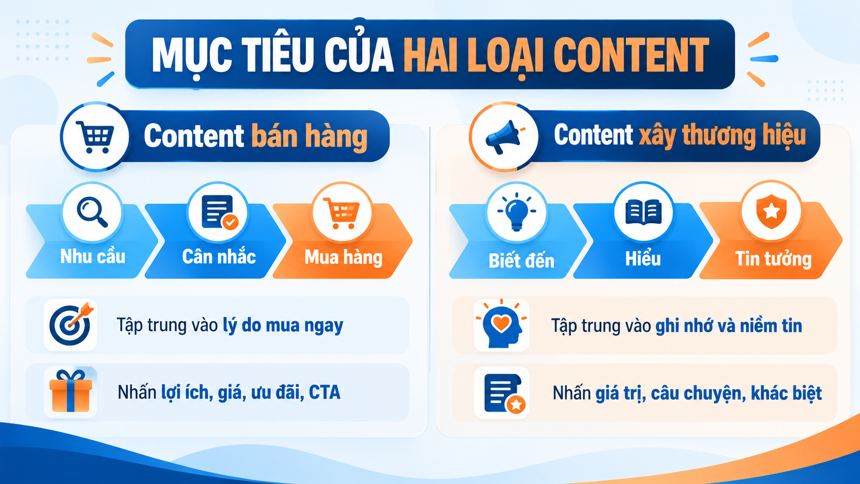 Mục tiêu của 2 loại content