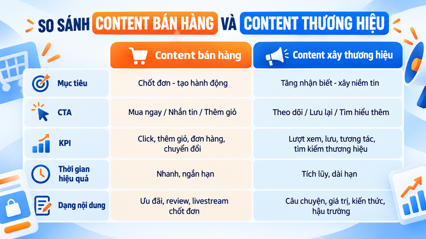 Sự khác biệt của 2 loại content