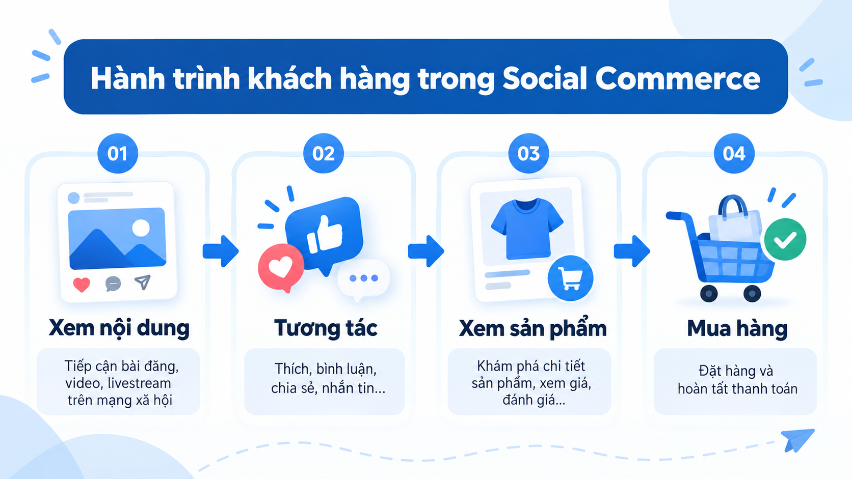 Hành trình khách hàng 