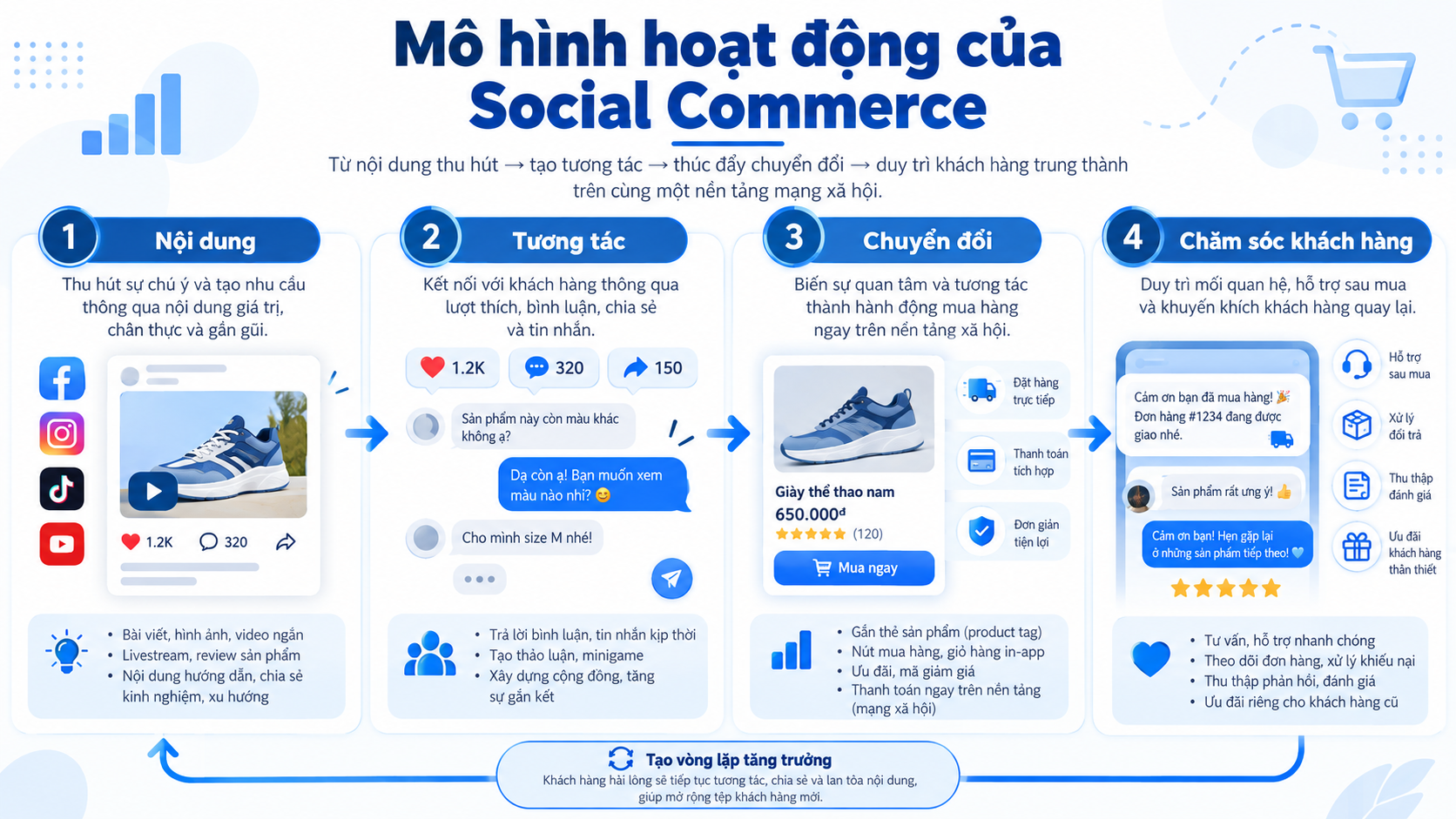 Mô hình hoạt động Social Commerce