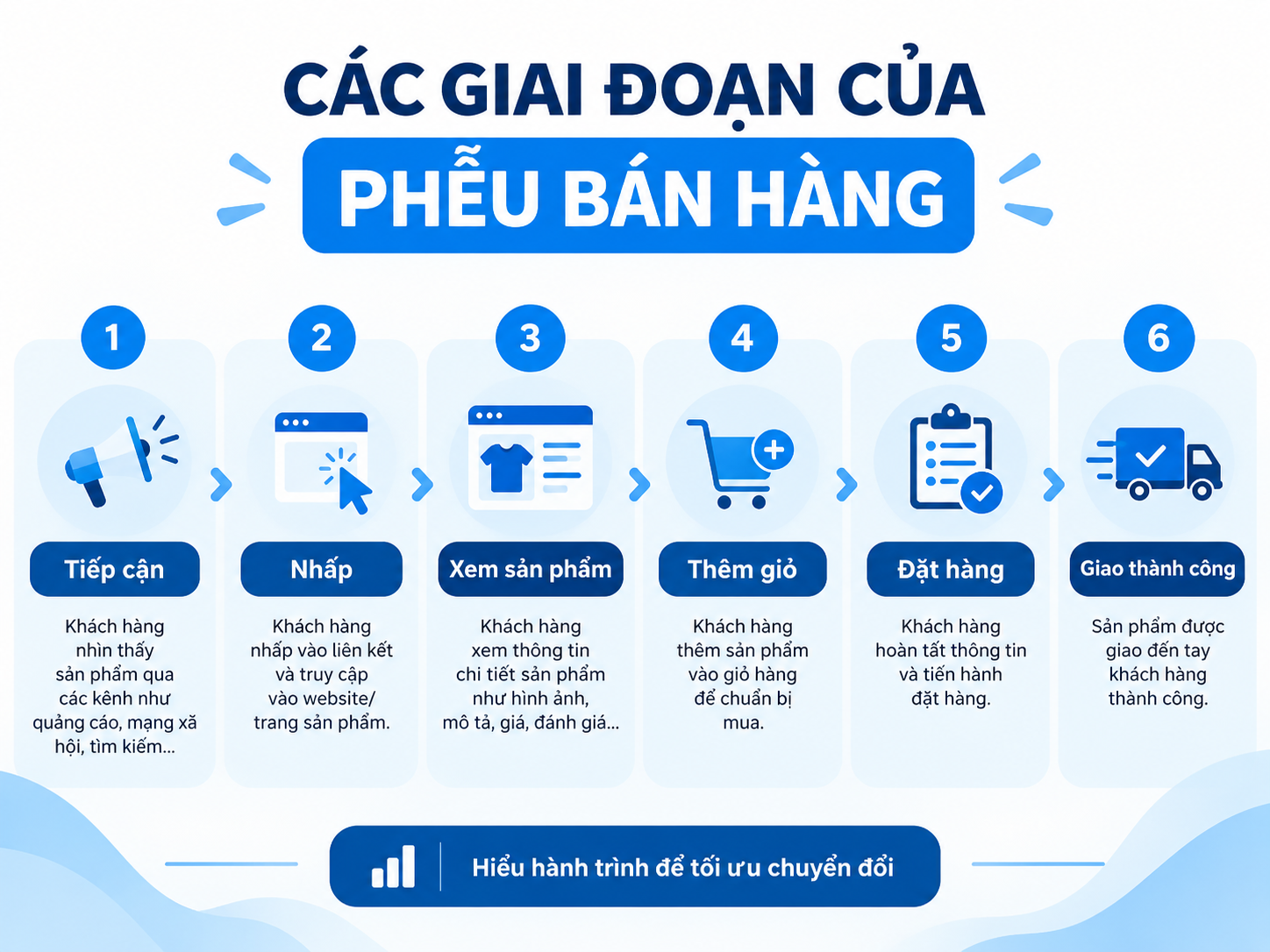 Các giai đoạn của phễu bán hàng