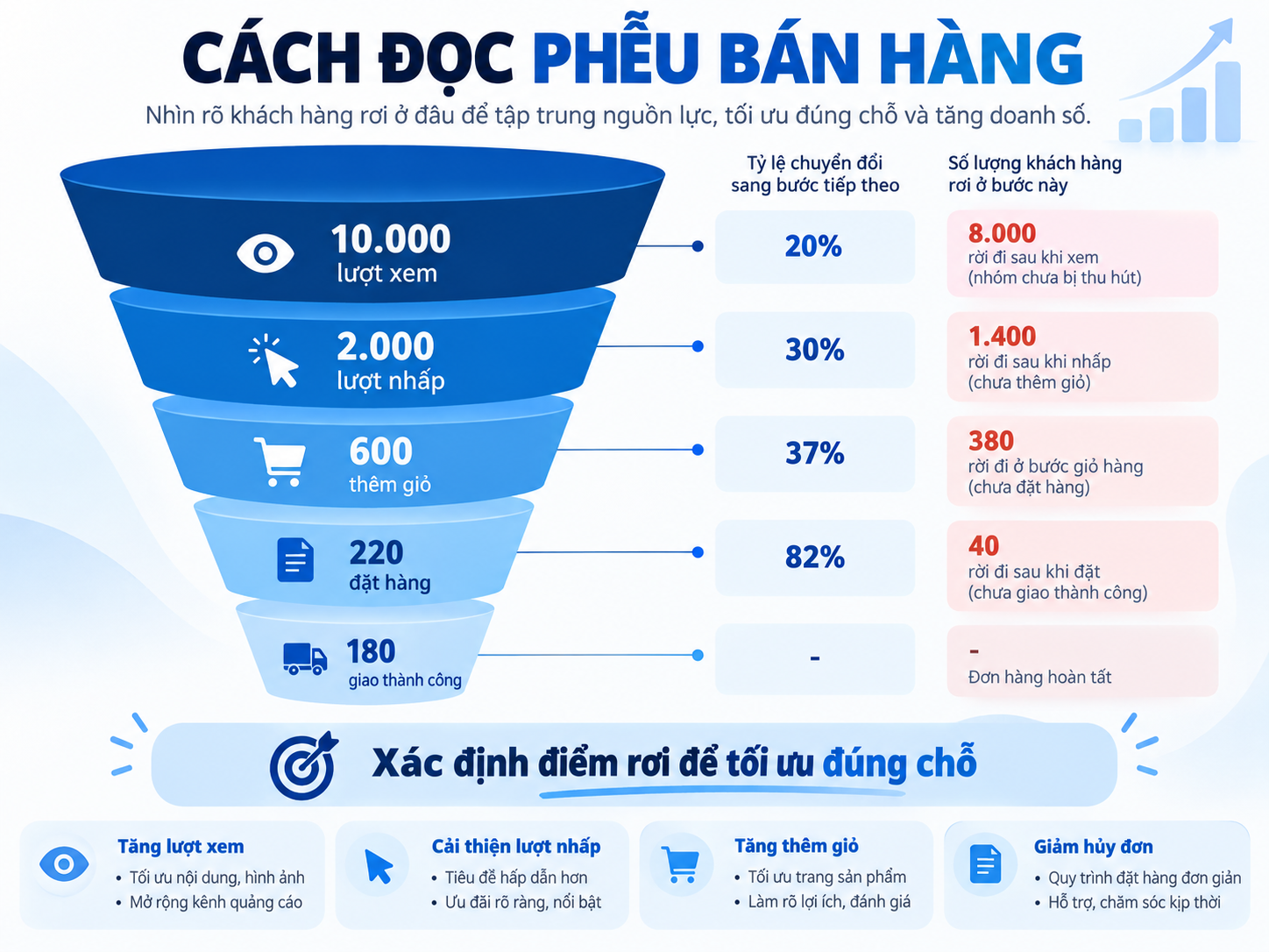 Cách đọc phễu bán hàng