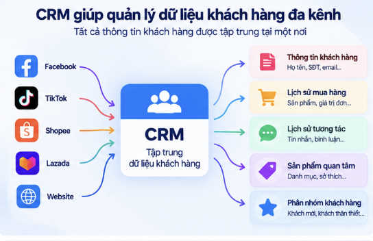 CRM quản lý dữ liệu đa kênh