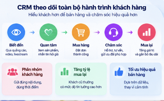 CRM theo dõi toàn bộ hành trình khách hàng 