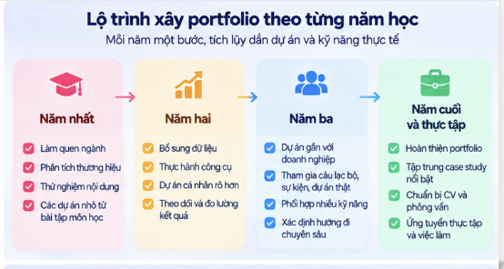 Quy trình xây portfolio cho từng năm