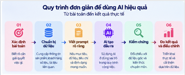 Quy trình đơn giản dùng AI hiệu quả