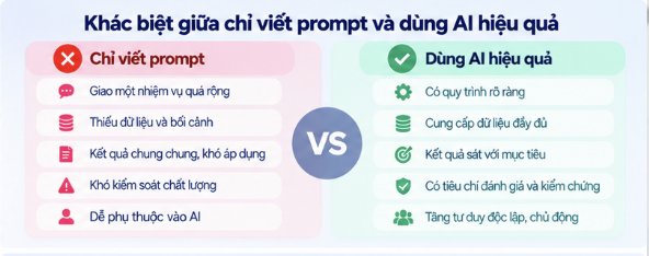 Khác biệt giữa chỉ viết prompt và dùng AI chuẩn