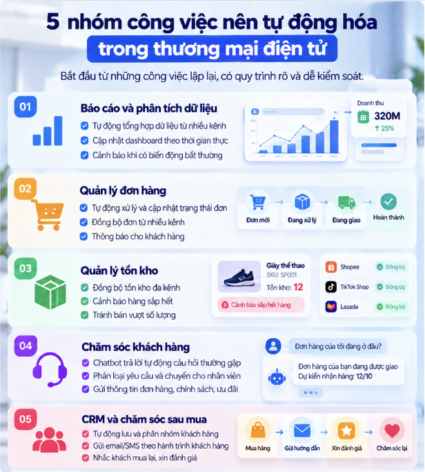 5 nhóm công việc tự động hoá